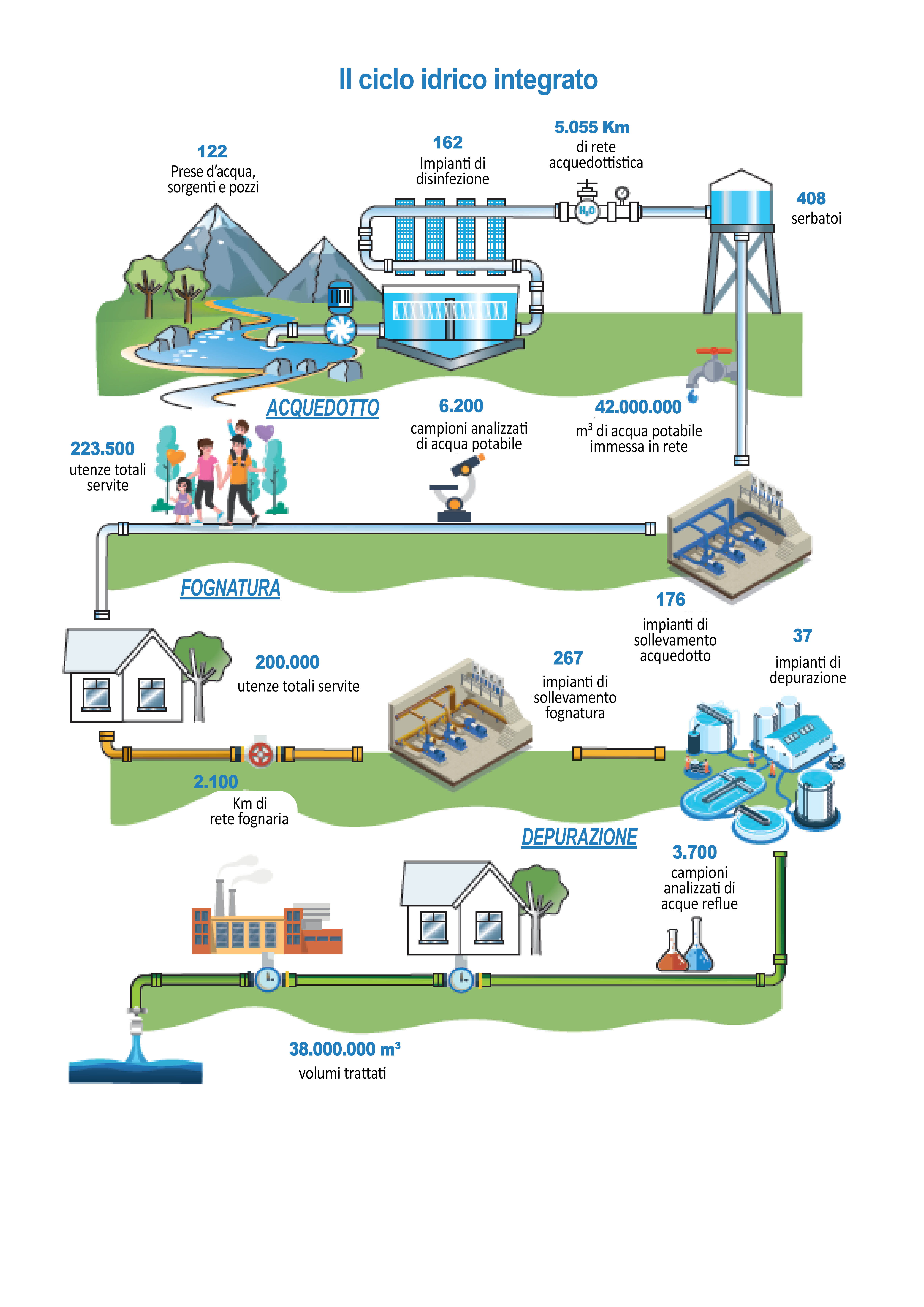 Schema del ciclo idrico integrato