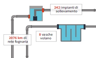 Schema Sistema Fognario