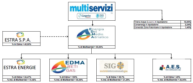 Situazione gruppo periodo precedente giugno 2017