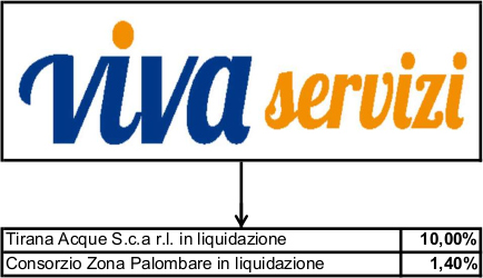 Situazione del gruppo al 31 dicembre 2021 e confermata la 31.12.2023