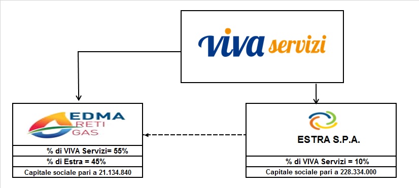 Situazione del gruppo al 31 dicembre 2019